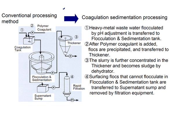 Treatment of waste electroplating wastewater through a special membrane
