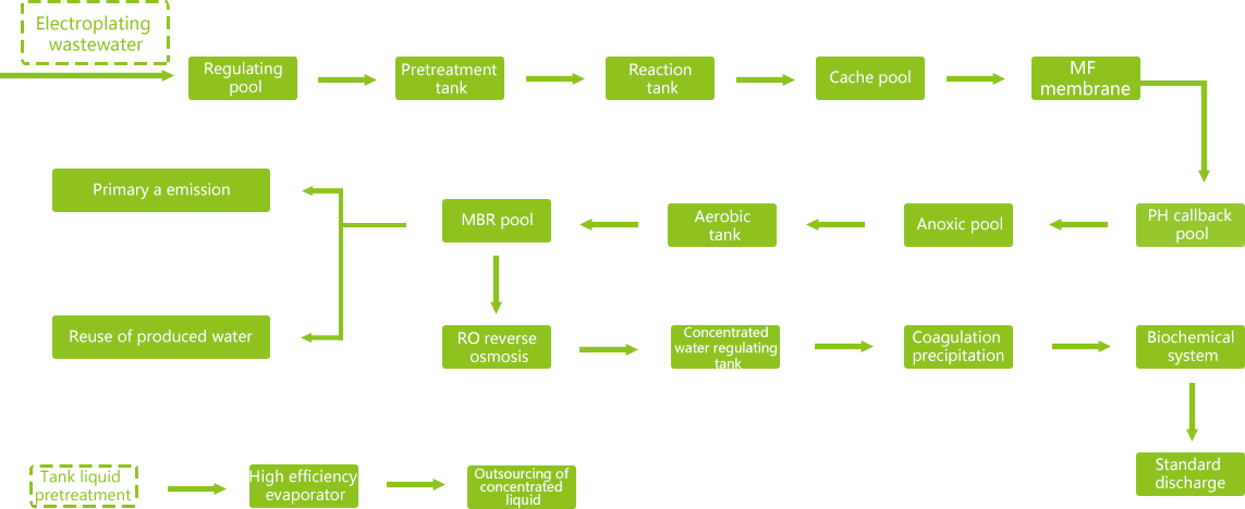 Electroplating industry wastewater treatment