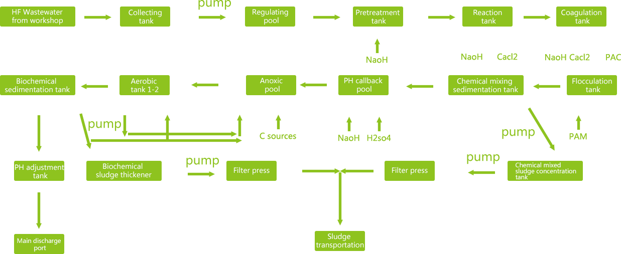 Process wastewater flow