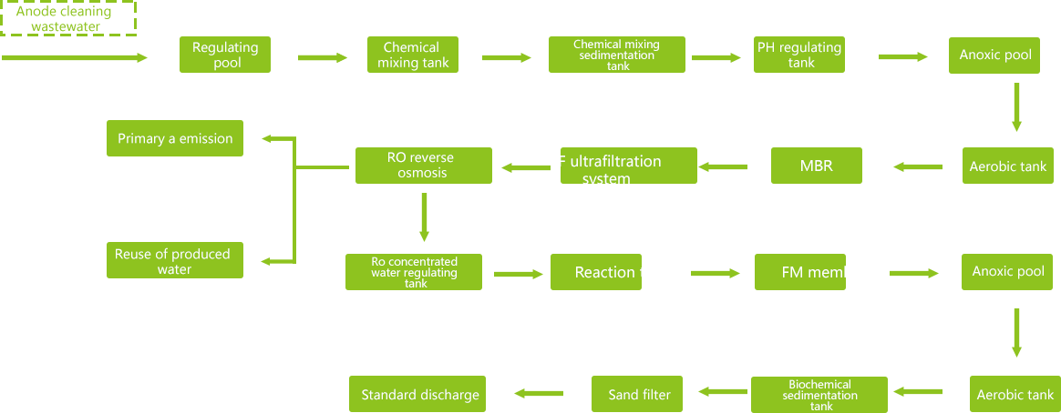 Industrial wastewater treatment in anodizing industry