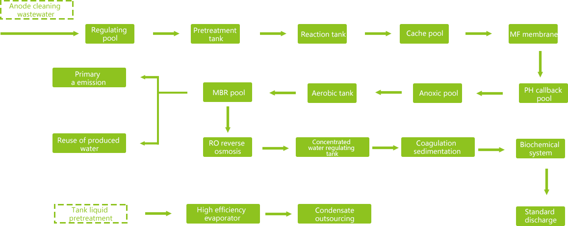 Industrial wastewater treatment in the electroplating industry