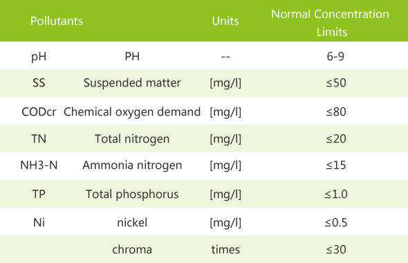 Emission Standards