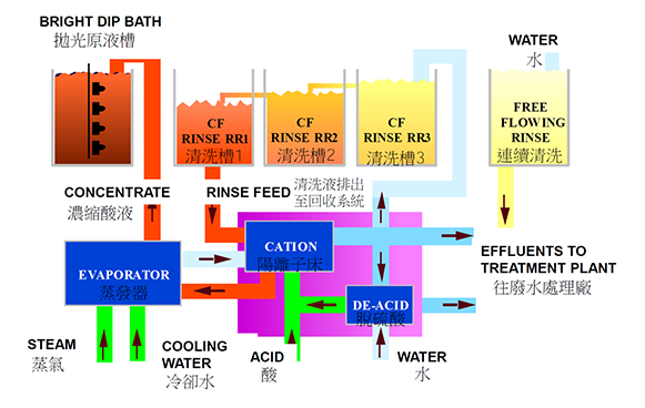 Phosphoric acid recycling