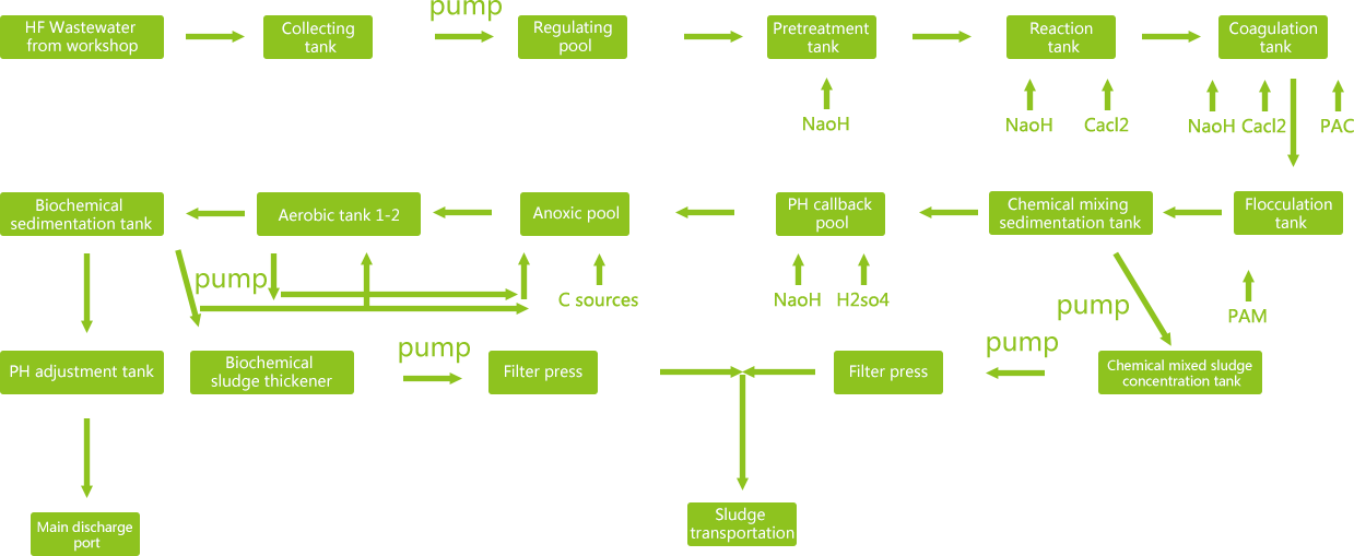 Process wastewater flow