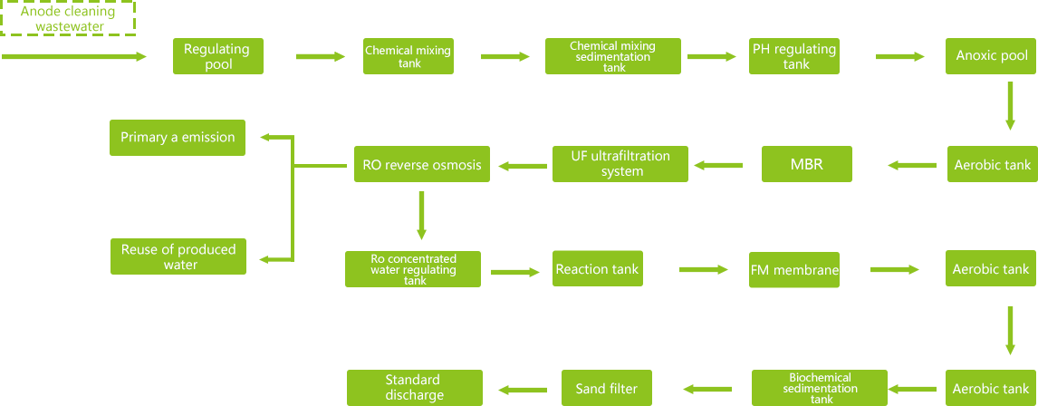 Industrial wastewater treatment in anodizing industry