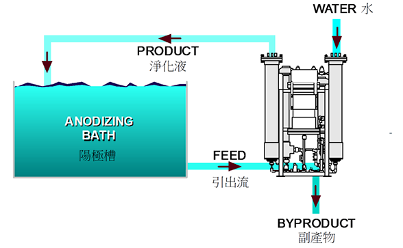 Bright dip process